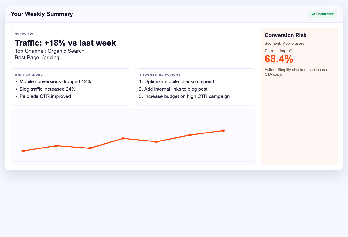 Real GA Agent output screenshot showing weekly summary, what changed, and suggested actions